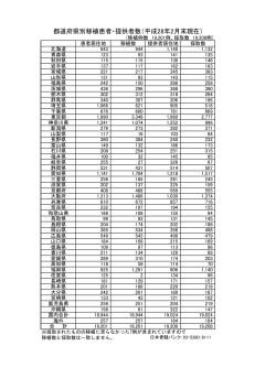 都道府県別移植患者・提供者数（平成28年2月末現在）