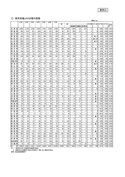 資料3 県別有機JASほ場の面積