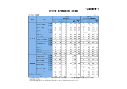 一般入試後期日程 - 大阪工業大学
