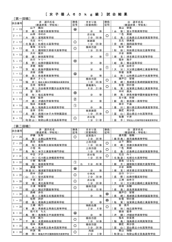 ［ 女 子 個 人 6 3 k g 級 ］ 試 合 結 果