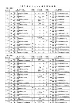 ［ 男 子 個 人 7 3 k g 級 ］ 試 合 結 果