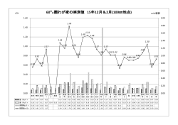 60  圏わが家の実測値 15年12月＆2月(100  地点)