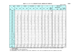 （別紙1） 偽造キャッシュカードによる預金等不正払戻し（被害発生状況