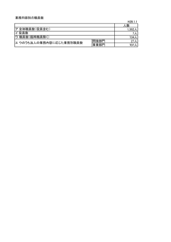 業務内容別の職員数 H28.1.1 人数 1,362人 7人 734人 間接部門 27人