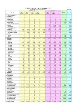 平成28年度収支予算書 - 一般財団法人地方公務員安全衛生推進協会