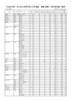 平成28年度 岩手県立高等学校入学者選抜 推薦・連携・一般合格者数一