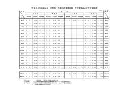 平成28年地価公示 市町別・用途別の標準地数・平均価格および平均