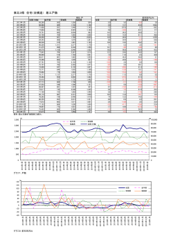 東北3県の住宅着工数（戸数・床面積）の推移 (PDF : 183.1KB)