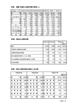 別表1 国籍・地域別上陸拒否数の推移（人） 総 数 2,992 2,487 2,859