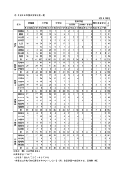 H28学校数一覧(幼･小･中･高･特支)