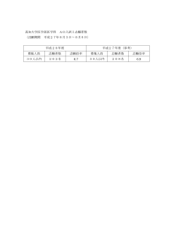 高知大学医学部医学科 AO入試Ⅰ志願者数 （出願期間 平成27年8月3