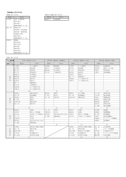 ［教員養成に係る科目表］