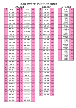出場者順位一覧 （ダウンロードしてご覧ください。）