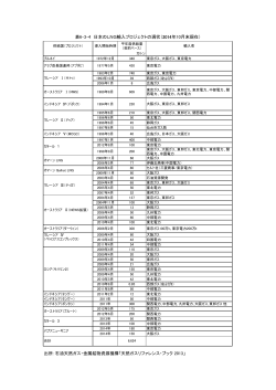 表 6-3-4 日本のLNG輸入プロジェクトの現状