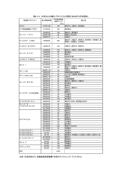 表 6-3-4 日本のLNG輸入プロジェクトの現状