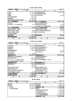 （単位：円） 人件費 217,701,613 介護保険事業収益 342,342,925 事業