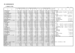 第3次新病院財政計画 1.収益収支の状況