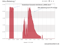 Praxisbeispiele kostenloser Econamic Grid - Photovoltaik