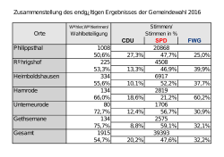 Ergebnisse Gemeindewahl 2016.cdr