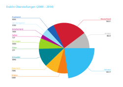 Grafik: Dublin &Uuml;berstellungen (2009 - 2014)