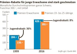 1999 } 2016 Prämien-Rabatte für junge Erwachsene sind