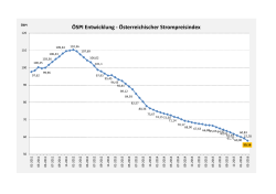 ÖSPI Entwicklung - Österreichischer Strompreisindex