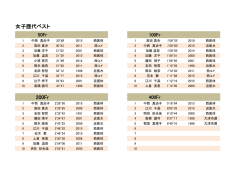 女子歴代ベスト 200Fr