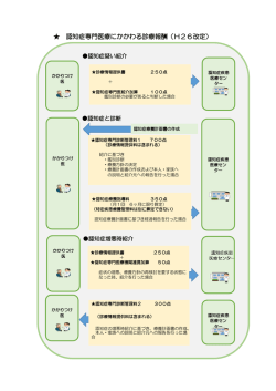 認知症専門医療にかかわる診療報酬（H26改定）