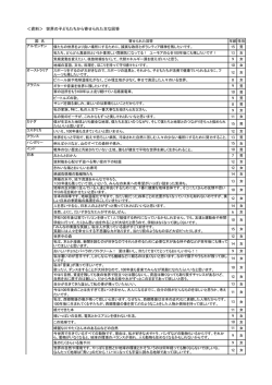 ＜資料＞ 世界の子どもたちから寄せられた主な回答