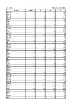 千々石町 自治会 世帯数 男 女 計 上石田 38 42 61 103 下石田 30 31 44