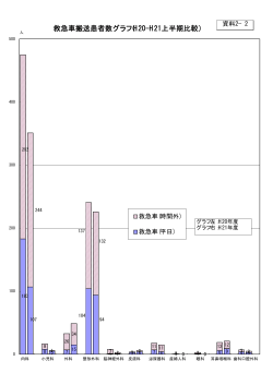 救急車搬送患者数グラフ（H20-H21上半期比較）（PDF 14KB）
