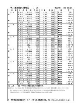 各共販所別木材市況 7 月