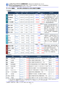 マーケット動向 - しんきんアセットマネジメント投信