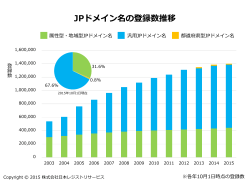 JPドメイン名の登録数推移 - 株式会社日本レジストリサービス（JPRS）