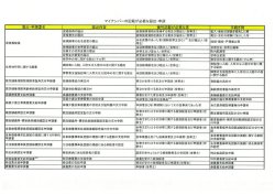 マイナンバーが必要な届出・申請一覧はこちら