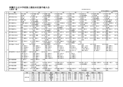 東灘区公立中学校陸上競技対抗選手権大会