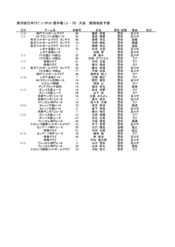 警告・退場者一覧 - 関西クラブユースサッカー連盟