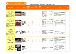 ブリッジ (自費） インプラント （自費） 入れ歯 ブリッジ （保険適用） 入れ歯 （保