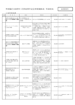 町制施行100周年・合併60周年記念事業補助金 申請状況