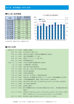 販売数量と当社の沿革