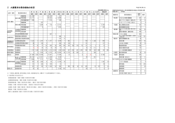 2 九都県市の保全緑地の状況