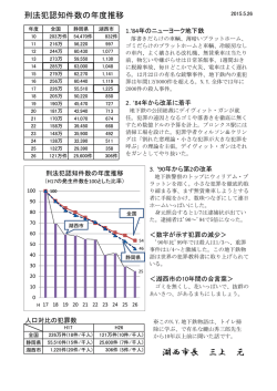 刑法犯認知件数の年度推移.