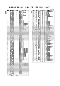 三岐ﾘｰｸﾞ 得点・アシストランキング