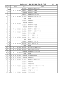 計 平成22年度 健康体力測定受検者一覧表 501人