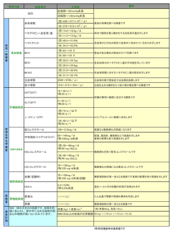 検査項目 正常値 備考 拡張期～85mmHg未満 収縮期～130mmHg未満