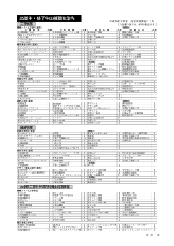 卒業生・修了生の就職進学先