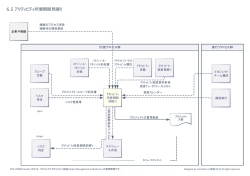 6.5 アクティビティ所要期間見積り