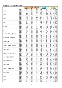 平成27年度 第35回精度管理調査速報(生化学汎用機)