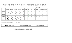 北翔大学Aは全国大会出場決定！ 平成27年度 第7回インディペンデンス