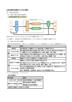 ［食中毒事件］ 食中毒名 説明 浜松市食用食パン